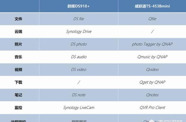 Nas群晖和威联通有什么区别 Nas群晖和威联通有什么区别
