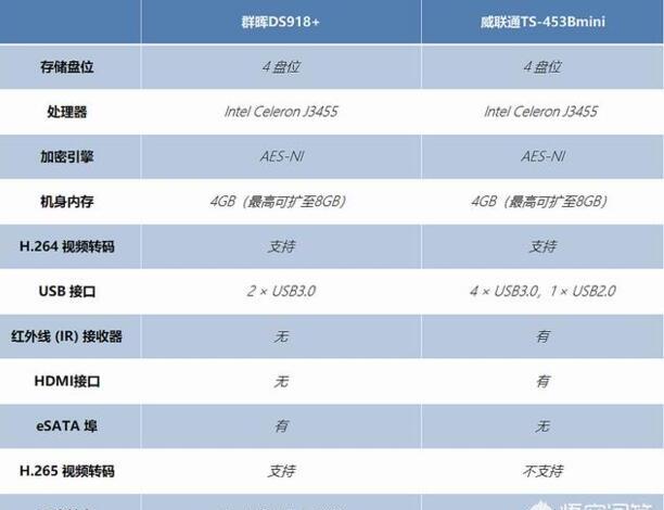 Nas群晖和威联通有什么区别 Nas群晖和威联通有什么区别