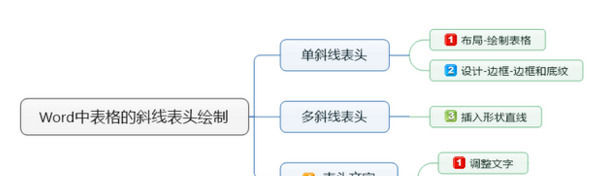 word斜线表头怎么做